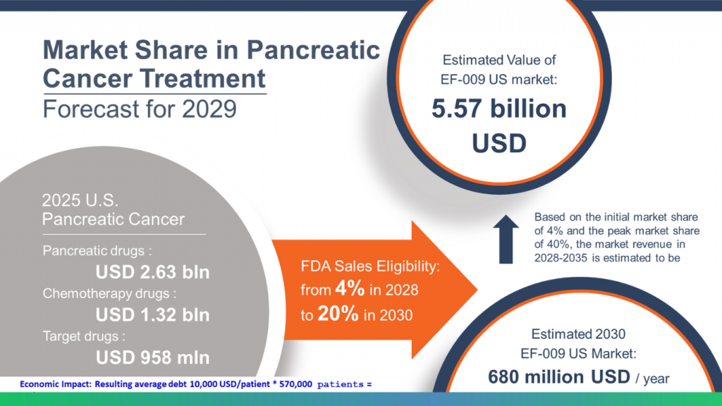 Market Share in Pancreatic Cancer Treat by EF-009 (Forecast for 2029)