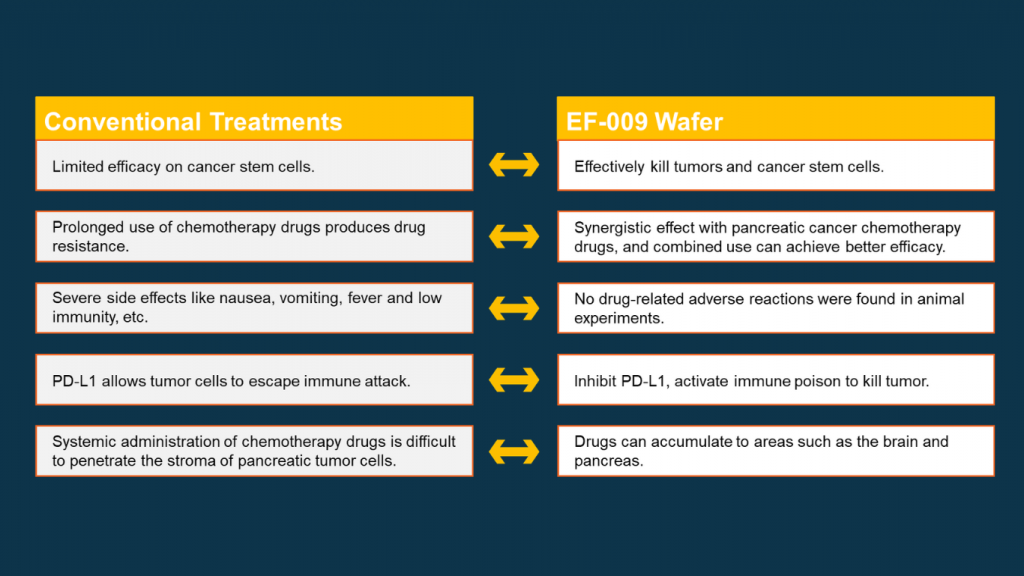 EF-009 Wafer is better than conventional treatments