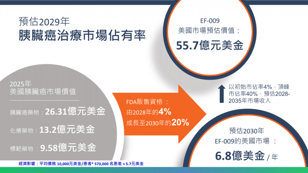 預估2029年胰臟癌治療市場佔有率與美國預估價值