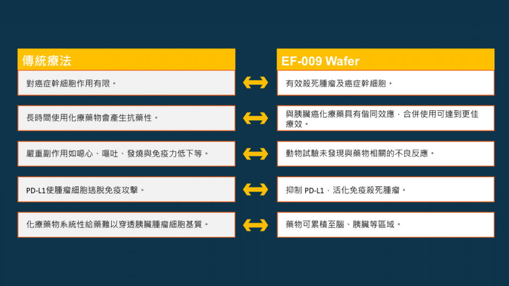 EF-009治療胰臟癌優於目前傳統療法