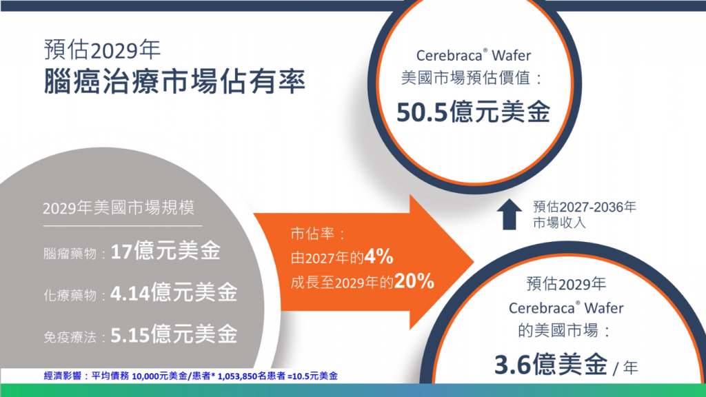 預估2029年腦癌治療市場佔有率與美國市場預估價值