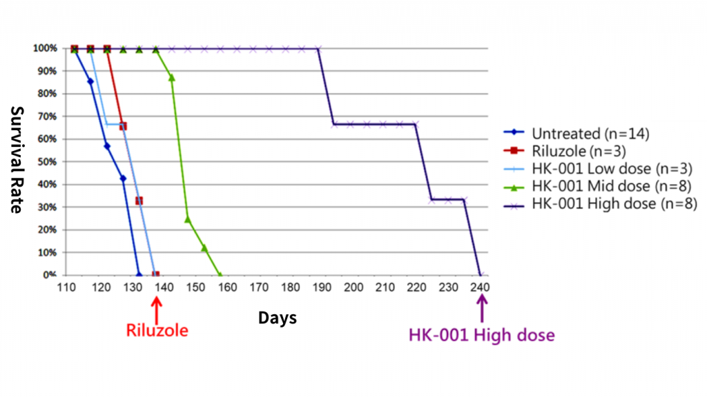 Animal Study for HK-001 about Survival Rate in ALS mice