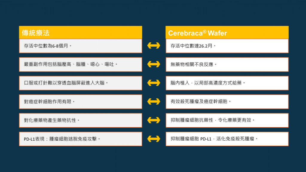 Cerebraca Wafer治療惡性腦瘤勝過傳統治療法