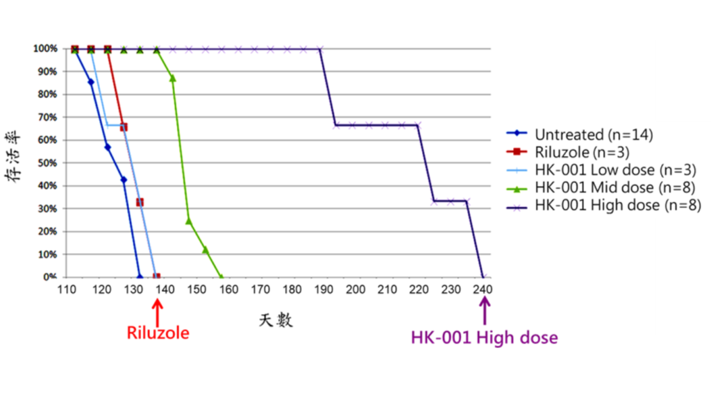 動物實驗結果顯示HK-001可以延長ALS mice的存活率