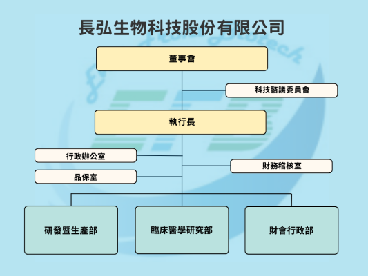 長弘組織圖 長弘生物科技組織圖